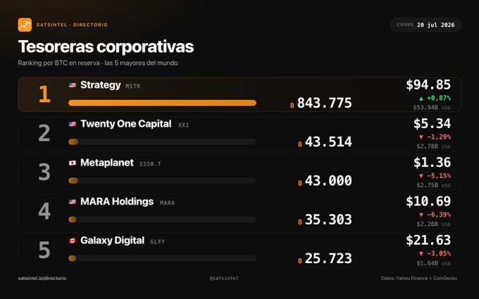 Satsintel Directorio dashboard titled 'Tesorerías corporativas' ranking corporate Bitcoin treasuries: 1) Strategy (MSTR) $94.85, 2) Twenty One Capital (XXI) $5.34, 3) Metaplanet (3350.T) $1.36, 4) MARA Holdings (MARA) $10.69, 5) Galaxy Digital (GLXY) $21.63, dated 26 Jul 2026.