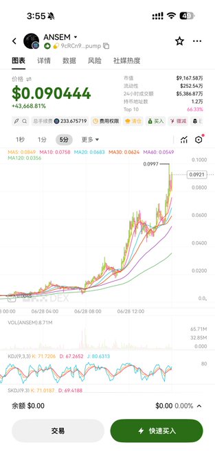A mobile trading app screenshot displays the ANSEM token (PcRCni#..._pump) on a Solana DEX, showing a price of $0.090444 with a +43,668.81% gain and $9.167 million market cap. The accompanying post celebrates the token's dramatic surge on the Solana chain, matching the chart's near-doubling spike visible in the 5-minute candlestick view.