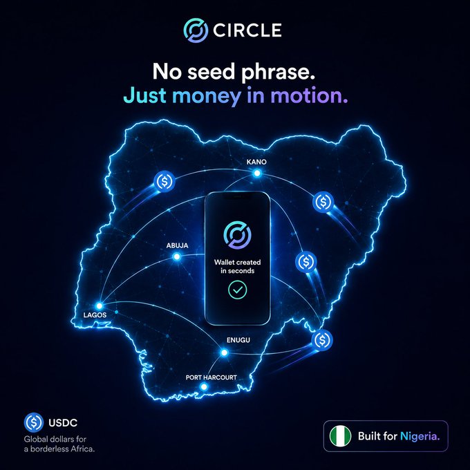 A Circle advertisement promoting USDC in Nigeria, featuring a glowing map of Nigeria connected to Lagos, Abuja, Kano, Enugu, and Port Harcourt, with a central phone showing "Wallet created in seconds" and the tagline "No seed phrase. Just money in motion."

The image directly illustrates the post's critique of crypto onboarding by contrasting the cumbersome seed phrase experience with Circle's streamlined solution—offering a wallet that's created in seconds without requiring users to memorize backup words, making USDC accessible across major Nigerian cities.