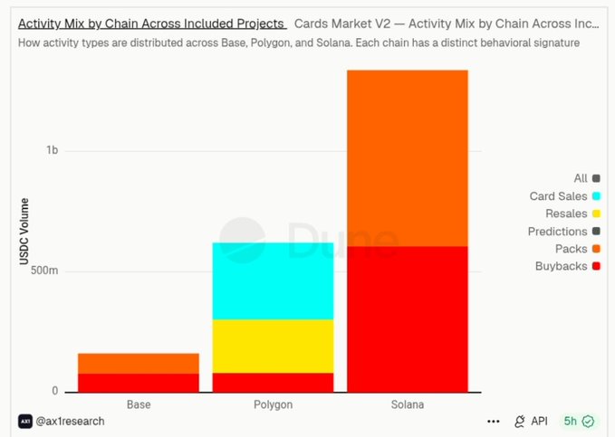 A Dune analytics chart titled 'Activity Mix by Chain Across Included Projects - Cards Market V2' showing USDC volume distributed across Base, Polygon, and Solana chains with categories like Card Sales, Resales, Predictions, Packs, and Buybacks.