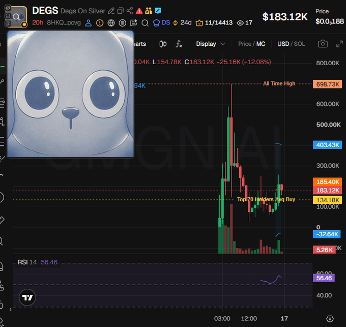 A candlestick chart of the $DEGS token ("Deggs On Silver") showing a 20h timeframe with a current price of $183.12K USD, an all-time high of $698.73K, and an RSI of 56.46, accompanied by the token's cat-like mascot logo. The chart visualizes the post's analysis of the token's holders and CEX distribution, illustrating the significant price volatility and current dip (-12.08%) that holders like Geoffrey and La Koy are navigating.
