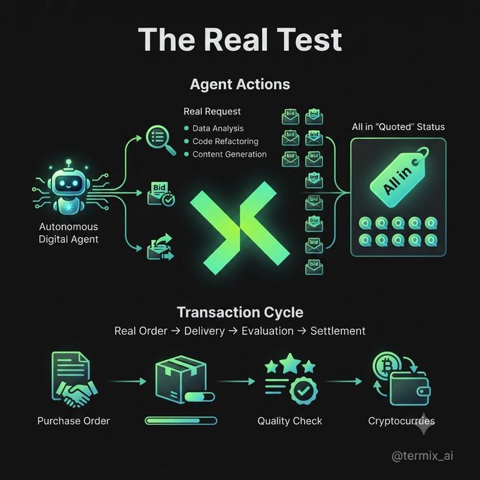 An infographic titled 'The Real Test' illustrating an autonomous digital agent's actions and transaction cycle, including data analysis, code refactoring, and cryptocurrency settlement, branded with '@termix_ai'.