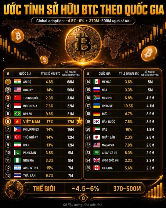Infographic titled 'ƯỚC TÍNH SỞ HỮU BTC THEO QUỐC GIA' estimating Bitcoin ownership by country, showing Vietnam highlighted at 6th place with 17M owners (17% ownership rate), while global adoption is listed at ~4.5–6% with 370–500M owners.