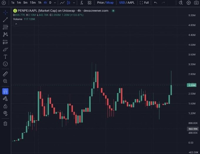 A TradingView 4-hour candlestick chart of PENPE/AAPL (market cap) showing a price of 856.77K (up 133.87%) with a strong recent upward move.