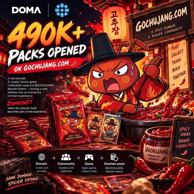 Promotional graphic for DOMA and gochujang.com announcing '490K+ PACKS OPENED' featuring a cartoon red pepper character in traditional Korean attire, with text explaining it's a domain-driven game where users play, collect, trade, and build together.