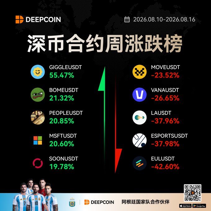 A DeepCoin promotional graphic in Chinese titled '深市合约周涨跌榜' dated 2026.08.10-2026.08.16, showing meme coin gainers like GIGGLEUSDT (+55.47%) and BOMEUSDT (+21.32%) versus losers like EULUSDT (-42.60%), with Argentine national team players featured at the bottom.