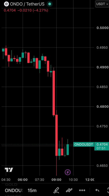 A TradingView candlestick chart showing ONDO/TetherUS dropping sharply to 0.4704, down 4.27%, around the 09:00 timeframe.