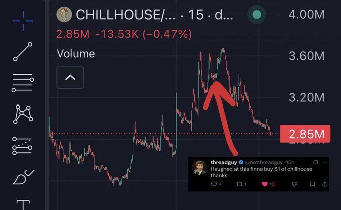 A cryptocurrency price chart for 'CHILLHOUSE/' shows a price of 2.85M, down 0.47%, with a large red arrow pointing to a price peak; an embedded tweet from 'threadguy' (@notthreadguy) reads 'i laughed at this finna buy $1 of chillhouse thanks'.