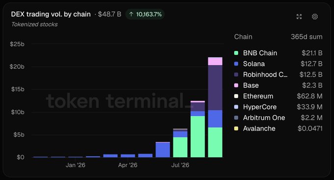 The image is a stacked bar chart from Token Terminal titled "DEX trading vol. by chain" showing tokenized stocks, with a total of $48.7B and a 10,163.7% increase noted. The chart breaks down volume by chain from Jan '26 through July '26, with BNB Chain leading at $21.1B, followed by Solana ($12.7B) and Robinhood Chain ($12.5B), visually confirming the dramatic growth and chain rankings described in the post.