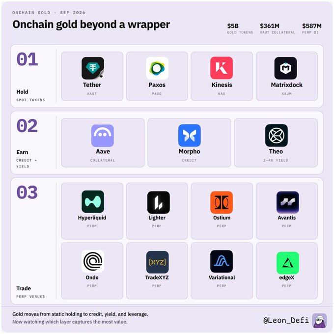 The infographic titled "Onchain gold beyond a wrapper" (Sep 2026) breaks down the $5B onchain gold ecosystem into three layers: Hold/Spot (XAUT, PAXG, KAU, XAUm), Earn (Aave, Morpho, Theo), and Trade (Hyperliquid, Lighter, Ostium, Avantis, Ondo, TradeXYZ, Variational, edgeX), highlighting $361M in XAUT collateral and $587M in gold perpetual OI—visually reinforcing the post's message that onchain gold has expanded from simple token wrappers into credit, yield, and leverage products.