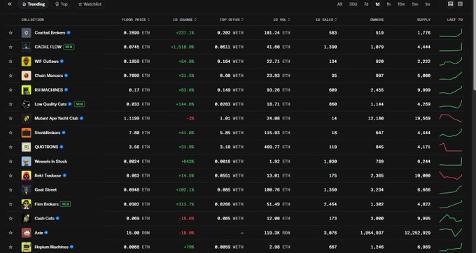 A screenshot of a NFT trading dashboard showing top collections with their floor prices, volume changes, and sales metrics, including Cash Cats at 0.069 ETH with -15.0% change. The image supports the post's claim about Cash Cats underperforming compared to other pumping collections like Cactfied Brokers (+153.1%) and Lofi Machines (+63.0%).