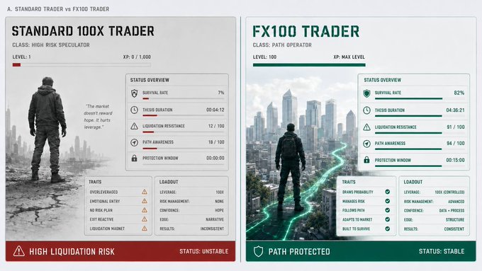 In this image, there are two posters that compare the trading experience for Standard 100x trader and FX100 trader. Both posters feature a man standing in front of an image of cities. The poster on the left displays the Standard 100x trader with a green lining, while the one on the right shows the FX100 trader also outlined in green but without any cities around him. 

These posters aim to convey information about the performance and features of each trading strategy. The text on these posters provides details related to character builds, HP (high protection), armour, survival rates, cause of death, and other relevant factors that can affect one's trading experience with each strategy.