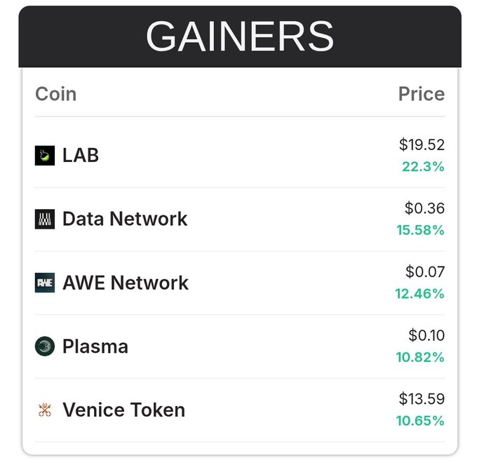 A "GAINERS" leaderboard displays the top five cryptocurrency performers in the last 24 hours, led by **LAB** at $19.52 (+22.3%), followed by **Data Network** at $0.36 (+15.58%), **AWE Network** at $0.07 (+12.46%), **Plasma** at $0.10 (+10.82%), and **Venice Token** at $13.59 (+10.65%). The image aligns with the post, showing the real-time prices and percentage gains for the highlighted tickers $LAB, $DATA, $AWE, $XPL (Plasma), and $VVV (Venice Token).