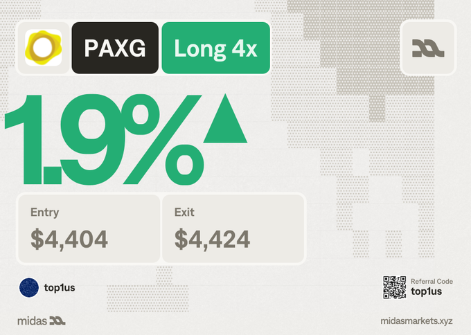 A Midas Markets trading chart shows a successful **Long 4x** leveraged position on **PAXG** (gold-backed token) with a **1.9%** gain, entering at $4,404 and exiting at $4,424, complete with a referral code "top1us."

The image illustrates the post's message about acting decisively on quality setups—demonstrating a measured leveraged gold trade that captured a modest but quick profit, embodying the "move fast on good ideas" philosophy over waiting indefinitely.