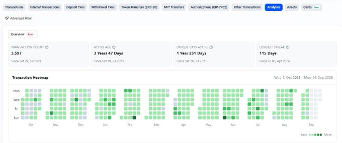 A fitness app dashboard showing activity stats: 3,597 transaction count, 3 years 47 days active, 1 year 251 days unique days active, and 115 days longest streak, with a green transaction heatmap.