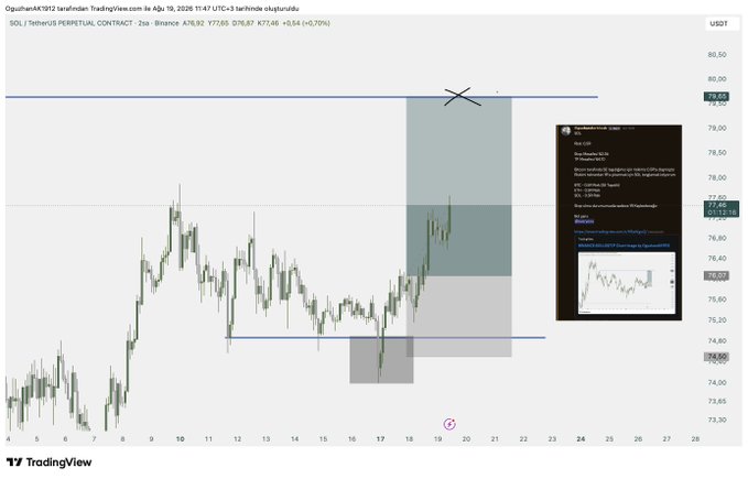 The image shows a TradingView chart of the SOL/TetherUS Perpetual Contract on Binance, with a marked X pattern near the $79.08 resistance level and a highlighted trade setup zone around $76.92, reflecting the post's commentary on sequential manipulations across Daily, 4H, and 15M timeframes as the pair approaches its take-profit target.