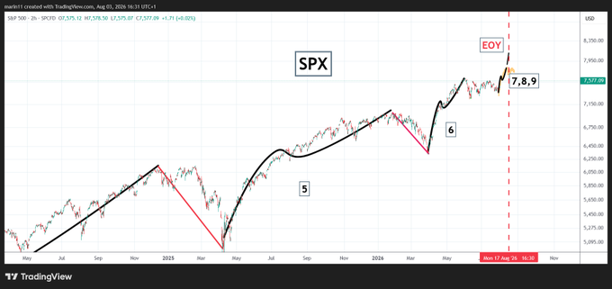 A TradingView chart of the S&P 500 (SPX) from May 2024 to late 2026 shows Elliott Wave-style annotations marking cycles 5 and 6, with a projected end-of-year (EOY) target zone near 7,800-7,900 by August 2026. The caption illustrates the post's claim that the market's cycle completion is imminent, supporting a bullish EOY outlook.