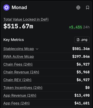A dark-themed dashboard screenshot showing 'Monad' DeFi metrics, including Total Value Locked in DeFi at $515.67m (+5.45% 24h), Stablecoins Mcap at $501.34m, and various 24h chain fees and revenue figures.
