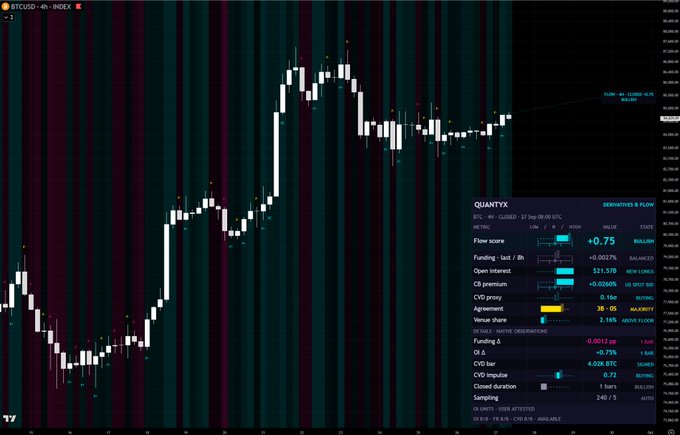 A BTCUSD 4-hour candlestick chart shows Bitcoin's price action with a +0.75 value score displayed alongside technical indicators and derivatives flow metrics.