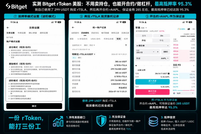 The image is a Bitget promotional graphic showing how to use rTokens (rTSLA) as collateral to open contracts (rAAPL) with up to 95.3% margin ratio, featuring three mobile screenshots: leverage mode settings, a spot purchase record of rTSLA for 299 USDT, and an AAPL contract order using rTSLA as collateral. It illustrates the post's experience of buying 299 USDT of rTSLA and using the position to open an rAAPL contract without selling, achieving 95.3% actual collateral rate.