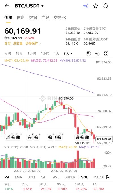 The image shows a Binance BTC/USDT 3-day candlestick chart with Bitcoin priced at $60,169.91, down 2.52%, displaying a clear downtrend as the moving averages (MA7: 63,452.90, MA25: 72,412.33, MA99: 85,671.52) all slope downward above the price action, visually reinforcing the post's observation about bearish pressure near the $60K level with longer-term returns of -43.78% (1Y) and -31.28% (180D).