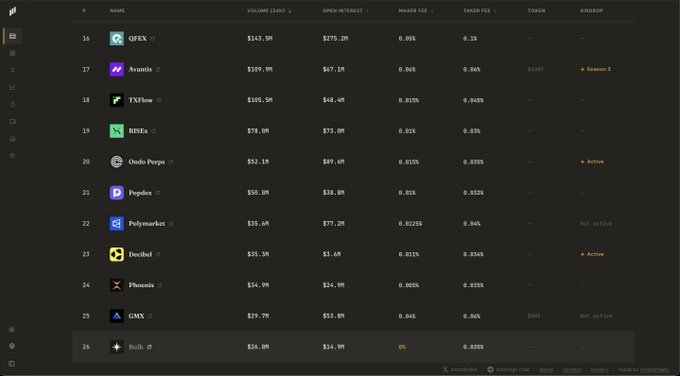 A dark-themed cryptocurrency or futures trading dashboard listing assets like QFEX ($143.5M volume), Avantis ($109M), TXFlow, RISEx, Ondo Perps, Prvdex, Polymarket ($35.6M), Decibel, Phemex, GMX, and Bulk, with columns for Open Interest, Maker Fee, Taker Fee, Token, and Airdrop status.