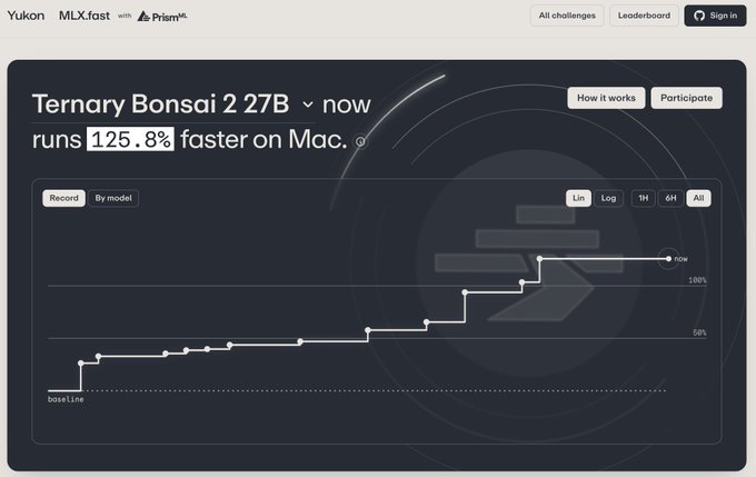A screenshot from the MLX.fast website showing a leaderboard graph titled 'Ternary Bonsai 2 27B now runs 125.8% faster on Mac', with a step-line chart trending upward from a baseline.