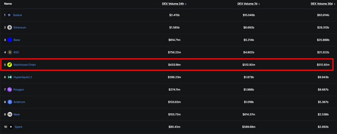 The image shows a DEX volume ranking table with the Robinhood Chain highlighted in a red box at #5, displaying 24-hour volume of $433.18m, 7-day volume of $107.92m, and 30-day volume of $107.82m, positioned between BSC and Hyperliquid L1. The post highlights that meme tokens like $CASHCAT driving massive volume would be beneficial for the Robinhood Chain ecosystem, which is already showing significant trading activity in the rankings.