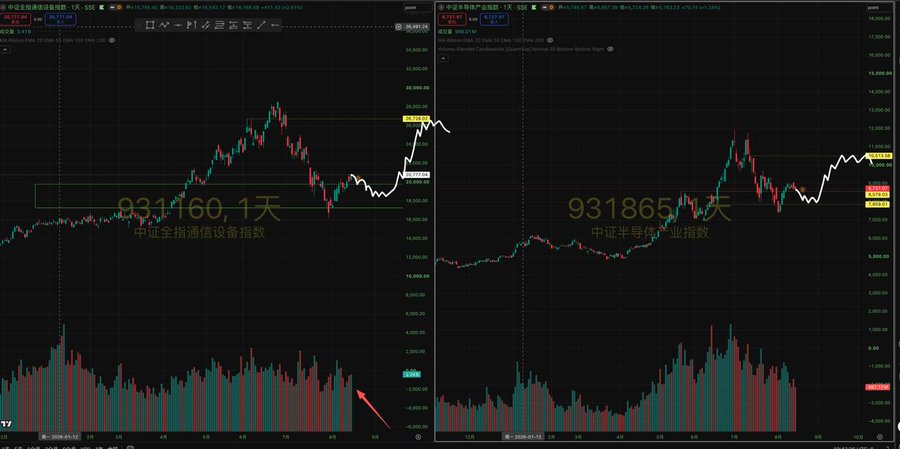 Two stock chart panels display Chinese market indices including 中证全指通信设备指数 (931160) on the left and 中证半导体行业指数 (931865) on the right, showing price movements and volume bars.