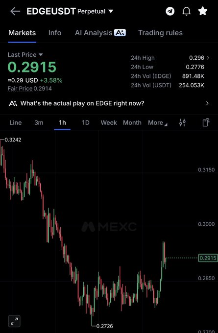 A screenshot of the EDGE/USDT perpetual futures chart on MEXC shows the price at $0.2915, up 3.58%, after bouncing from a low of $0.2726, suggesting the trader is adding to their position on a recovery.