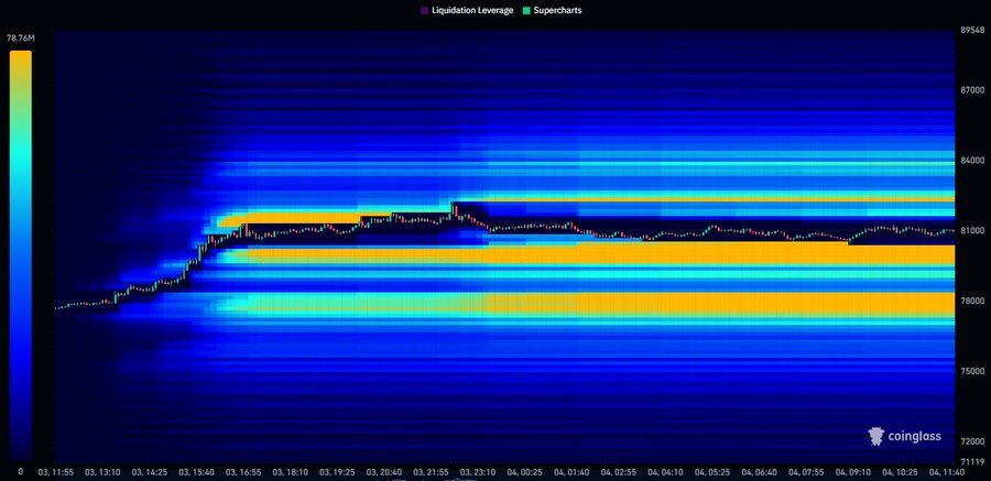 A Coinglass Liquidation Leverage heatmap from "Supercharts" overlays candlestick price action showing Bitcoin's surge from ~$76,200 to ~$82,200, with bright yellow liquidation clusters concentrated around $80,000–$81,000 and $78,000–$79,000 visualizing the $635M in liquidations triggered by the pump.