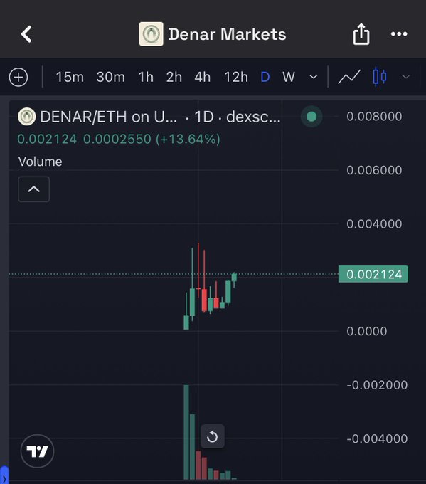 A TradingView chart for the DENAR/ETH trading pair on dexscr..., showing a daily (1D) candle chart with a current price of 0.002124, a change of 0.0002550 (+13.64%), and a 24-hour volume indicator below.