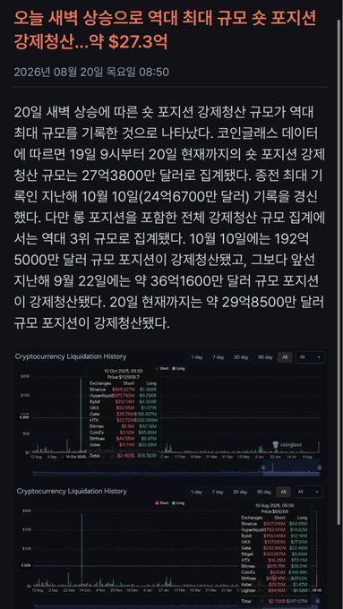 A Korean news article dated August 20, 2026 about new highs in leveraged positions on altcoins including a $2.73B strong position, accompanied by two Cryptocurrency Liquidation History charts showing data for August 10-11, 2025.