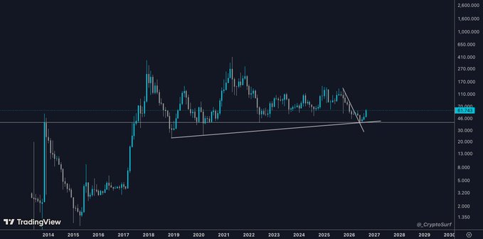 A TradingView chart by CryptoToSurf displays Litecoin ($LTC) price history from 2014 to 2028 on a logarithmic scale, showing major peaks around 2017-2018 and 2020-2021, with current price highlighted at 77.331. The chart illustrates the post's message about patience in crypto trading, showing how LTC has historically experienced significant peaks that rewarded those who held through the extended consolidation periods.
