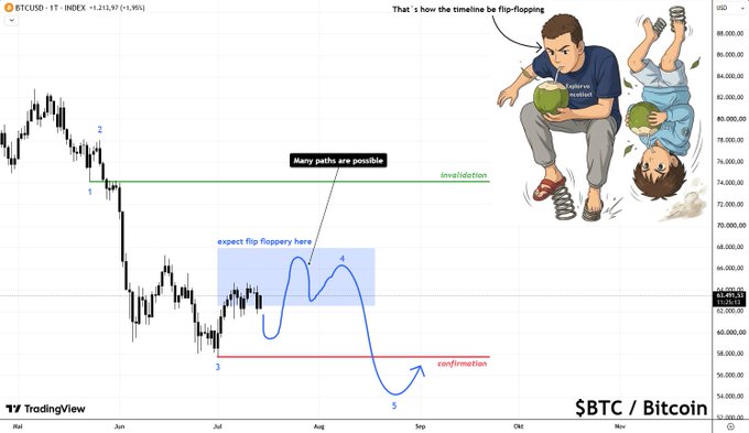 A BTC/USD daily chart showing price action around the $61,000-88,000 range, annotated with Elliott Wave labels (1-5) indicating a likely 4th wave "flip-floppy" correction zone, alongside a cartoon of two figures flipped upside down captioned "That's how the timeline be flip-flopping" — visually reinforcing the post's message that Bitcoin's current sideways action is a confusing 4th wave designed to shake out indecisive traders.