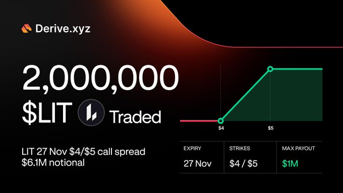 The image shows a Derive.xyz options trade visualization highlighting that 2,000,000 $LIT contracts were traded, specifically a 27 Nov $4/$5 call spread with a $1M max payout and $6.1M notional value. This aligns with the post's bullish thesis on $LIT, illustrating the bet that LIT could recover from ~$3 back to $5 within ~40 days, as demonstrated by the payoff chart showing the spread's profit zone above the $4 strike.