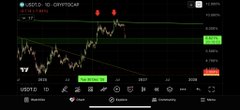 Screenshot of a crypto trading chart for 'USD.T' showing price action, support and resistance levels, with open positions of long and short on a dark interface.