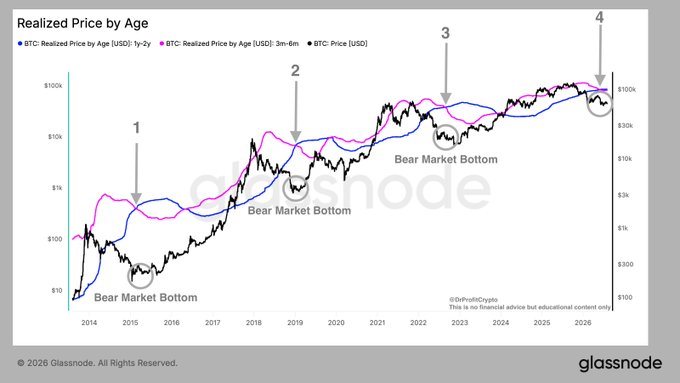 This Glassnode chart titled "Realized Price by Age" tracks BTC's price (black line) against 1y–2y realized price (blue) and 3m–6m realized price (pink) from 2014 through 2026, with four numbered arrows marking historic bear market bottoms where BTC price dipped below the 3m–6m realized price (pink line), suggesting the current setup near arrow 4 indicates a bottom may be in or imminent.