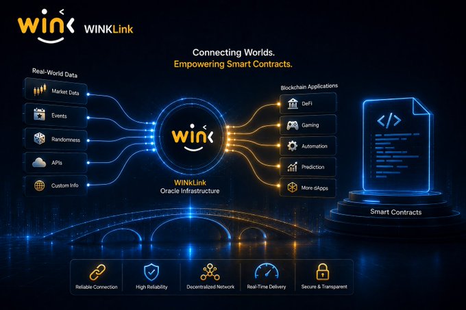 Marketing graphic for WinkLink Oracle Infrastructure, illustrating connections between Real-World Data (Market Data, Events, Randomness, APIs, Custom Info) and Blockchain Applications (DeFi, Gaming, Automation, Prediction, more dApps).
