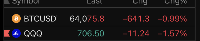 The image shows a market ticker displaying BTCUSD at 64,075.8 (-0.99%) and QQQ at 706.50 (-1.57%), illustrating the post's point that crypto is holding up better than stocks, as Bitcoin's decline is noticeably smaller than the tech-heavy QQQ ETF's drop.