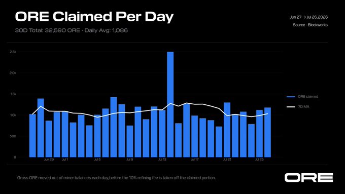 A bar chart titled "ORE Claimed Per Day" tracks daily ORE token claims from June 27 to July 26, 2026, showing a 30-day total of 32,590 ORE and a daily average of 1,086, with a notable spike around July 12 reaching nearly 2,500 claims before settling back to the ~1,000–1,200 range. The 7-day moving average line reinforces the post's message that the initial burst of partial claim activity quickly normalized to prior baseline levels, indicating miners' long-term holding behavior remained unchanged.