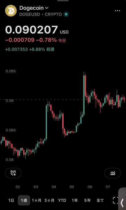 A Robinhood-style cryptocurrency chart for Dogecoin (DOGEUSD) showing a current price of 0.090207 USD, down 0.78% today but up 8.88% over the past week, displayed with Chinese language options.