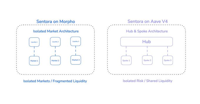 A comparison diagram contrasts 'Sentora on Morpho' featuring an Isolated Market Architecture with fragmented liquidity against 'Sentora on Aave V4' featuring a Hub & Spoke Architecture with shared liquidity.
