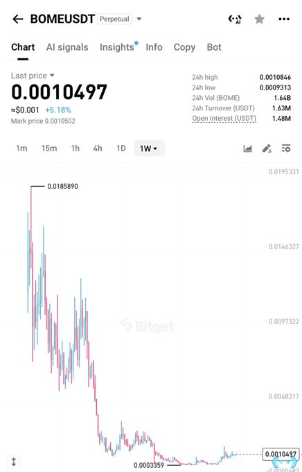 The image shows the Bitget perpetual futures chart for BOME/USDT, currently priced at $0.0010497 (+5.18%), with a 24-hour high of $0.0010846 and low of $0.0009313, displaying a strong downtrend on the weekly timeframe before a recent bounce. The chart visually supports the post's bullish breakout narrative for $bome, showing price action stabilizing near the lows after a significant decline—setting the stage for a potential meme coin reversal similar to past $pepe-style runs.
