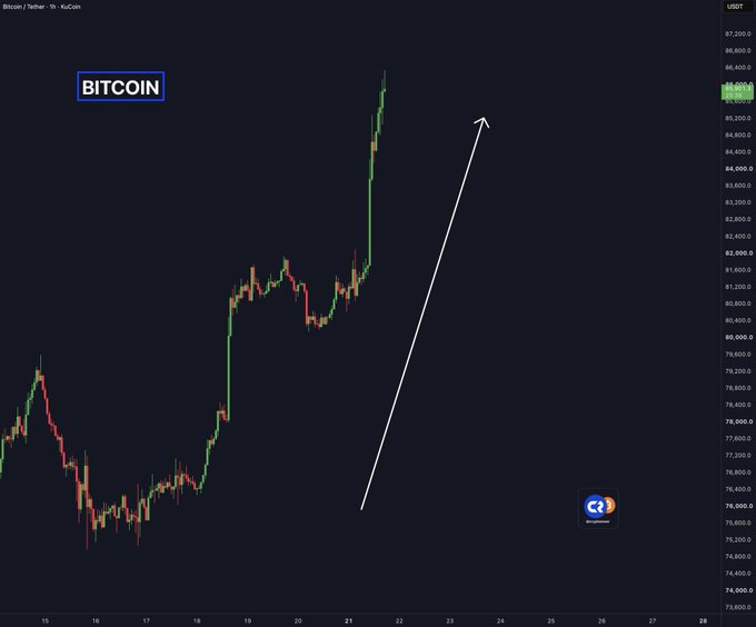 A Bitcoin/Tether 1-hour candlestick chart on KuCoin shows BTC/USDT surging from around $74,000 to over $85,000 between the 17th and 22nd, with a large white arrow emphasizing the steep upward trajectory. The chart visually illustrates the dramatic post claiming Bitcoin has surged over $10,000 in less than a week.