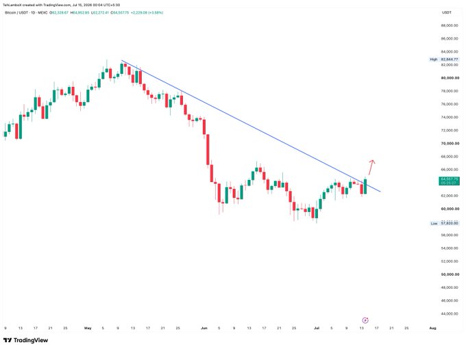 A daily candlestick chart of BTC/USDT on WEX shows Bitcoin breaking above a descending trendline with prices around $64,547 (a +3.58% gain), illustrating the trader’s observation of the trendline breakout while expressing skepticism about a sustained bullish reversal.