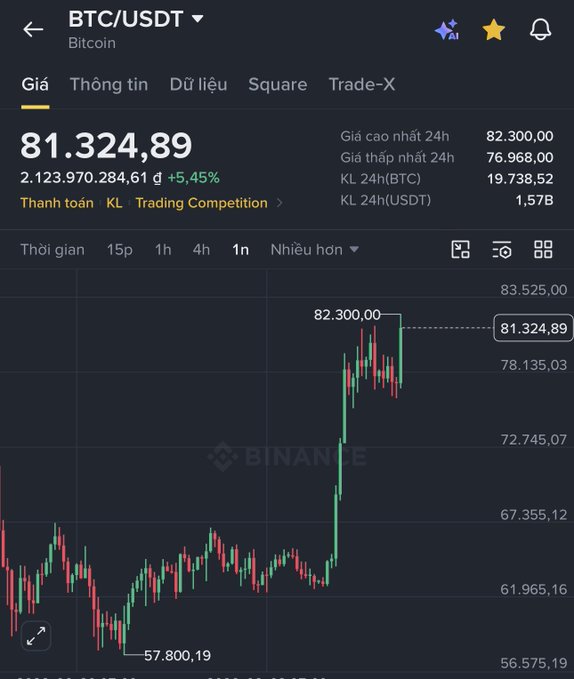 A Binance trading chart for BTC/USDT (Bitcoin) with the current price displayed at 81,324.89 USDT, showing a +5.45% gain with a 24h high of 82,300.00 and a 24h low of 76,968.00.