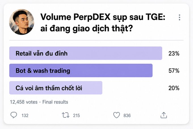 A poll by a Vietnamese crypto commentator asks "Volume PerpDEX sup sau TGE: ai đang giao dịch thật?" (PerpDEX volume after TGE: who is really trading?), showing 57% blame bot & wash trading, 23% retail hesitation, and 20% whales quietly profiting—with 12,458 votes—reinforcing the post's claim that the post-TGE volume collapse is largely driven by wash trading rather than genuine retail demand.