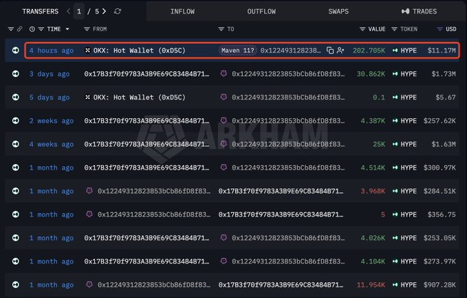 A blockchain transaction tracker highlights a recent withdrawal from "OKX: Hot Wallet (0xD5C...)" to "Maven 11?" of 202.705K HYPE ($11.17M) just 4 hours ago, along with several earlier large HYPE transfers between the two wallet addresses over the past month. The screenshot visually confirms the post's claim about Maven 11 Capital withdrawing $11M worth of HYPE from OKX.