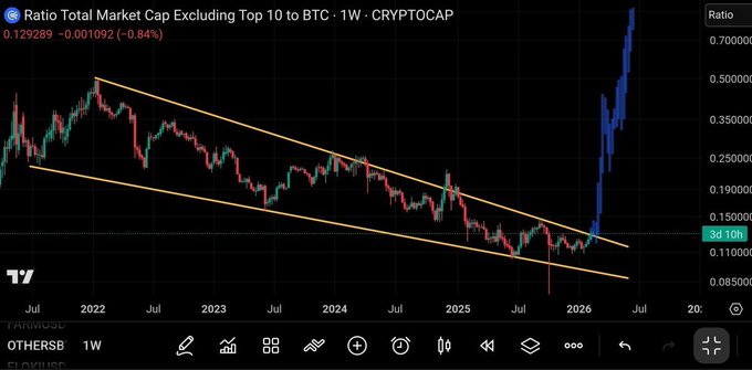 The chart "Ratio Total Market Cap Excluding Top 10 to BTC" on CRYPTOCAP shows a long-term downtrend within a descending channel since 2022, followed by a sharp vertical breakout, suggesting altcoins are rapidly gaining strength against Bitcoin—supporting the claim that altcoins could pump 100x in the coming months.